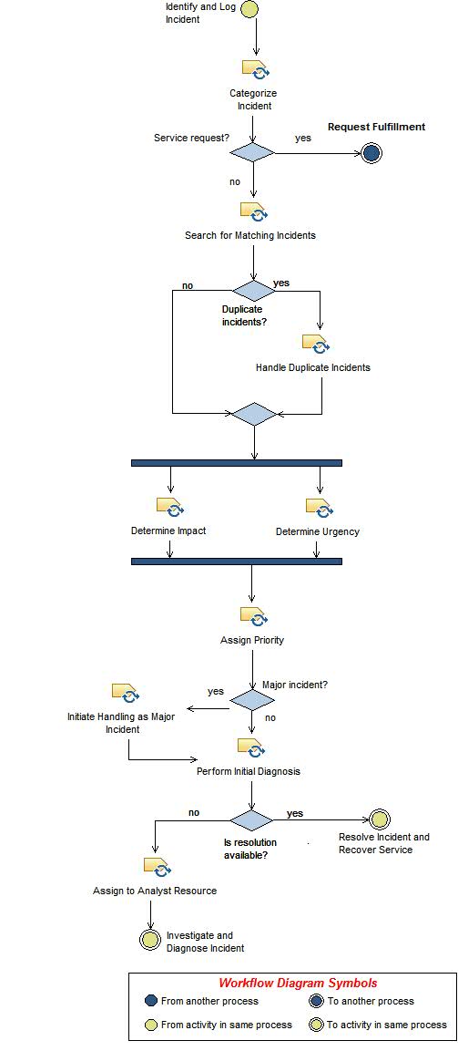 Activity diagram: Classify Incident and Provide Initial Support